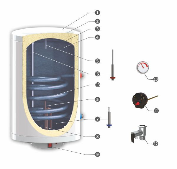 Oferte la Boiler termoelectric Sunsystem MB-NL2 S1 80 cu o serpentina 80 litri putere  serpentina 8.22 kw putere  electrica 2 KW serpentina pe partea dreapta reglaj extern al temperaturii izolatie termica