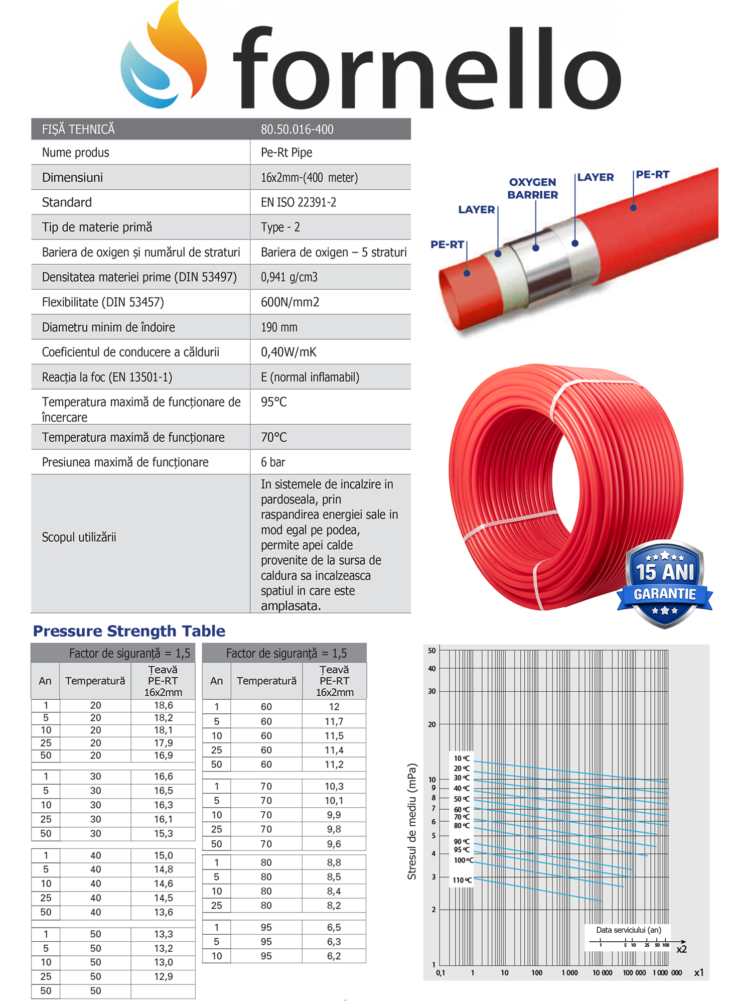 Pachet economic incalzire prin pardoseala Fornello 70 mp